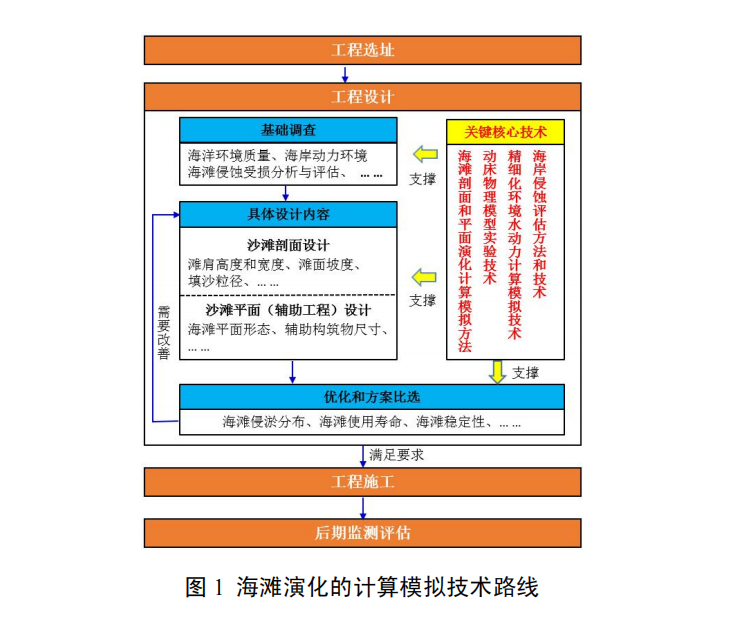 砂(砾)质海岸线生态修复工程设计关键技术
