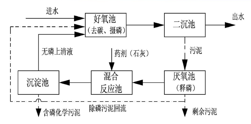 高浓度含磷废水处理方案