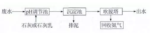 高浓度氨氮废水的处理方案