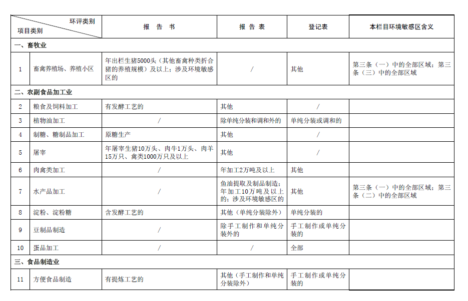 2017最新环评名录