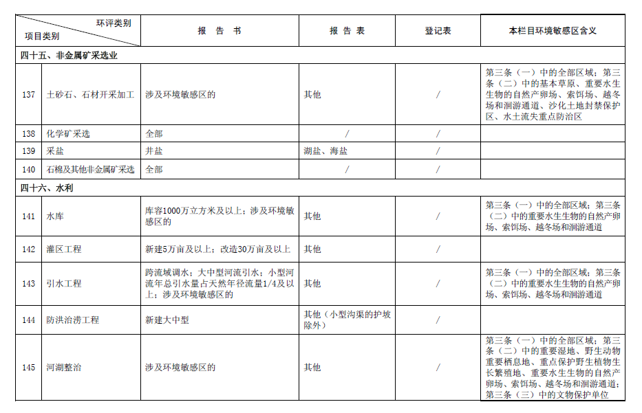 2017最新环评名录