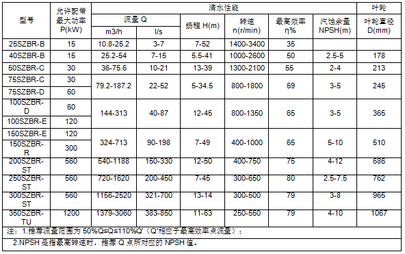 橡胶渣浆泵