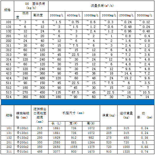 叠螺式污泥脱水机