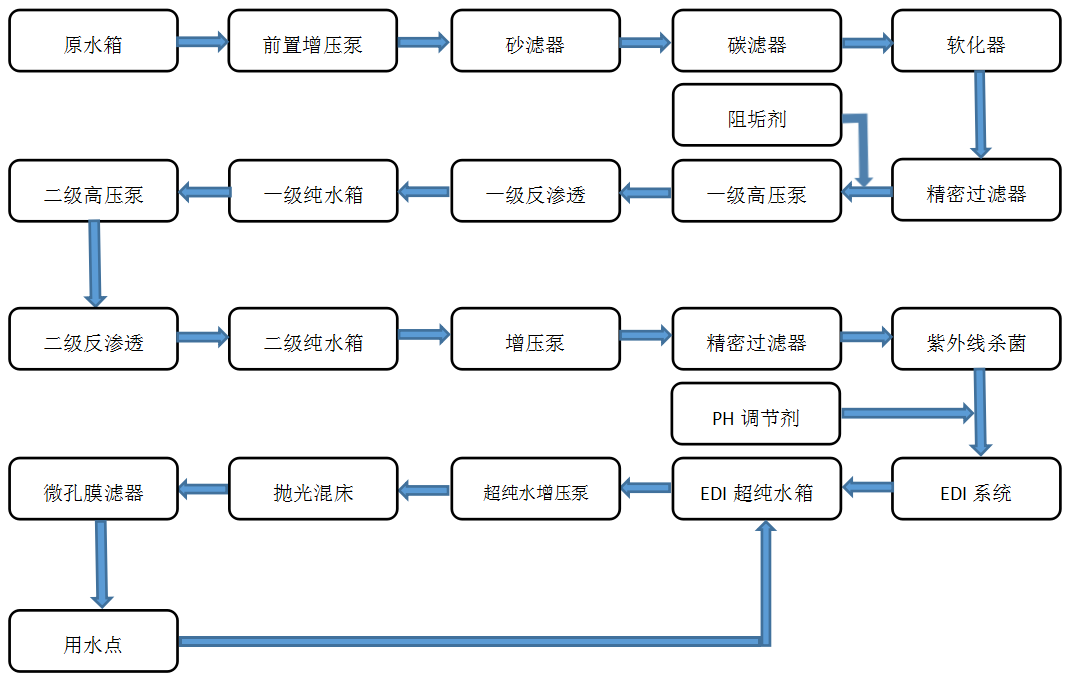 电子光学--EDI超纯水设备