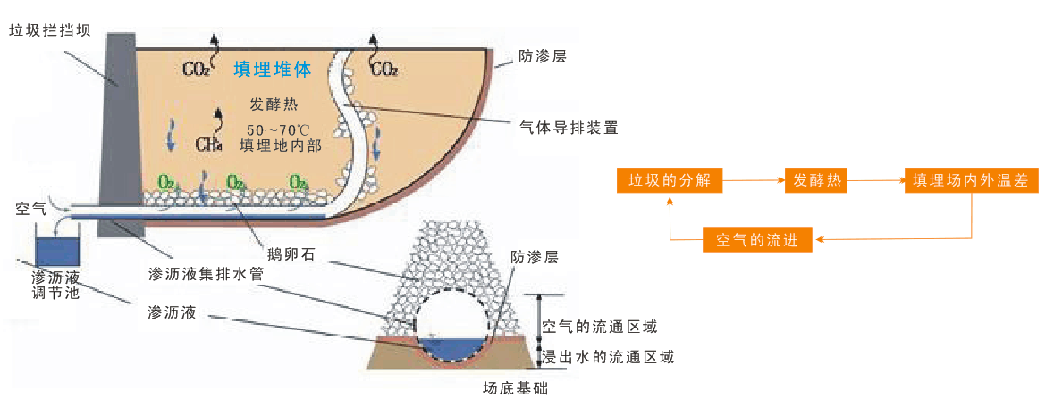 固体废弃物工程
