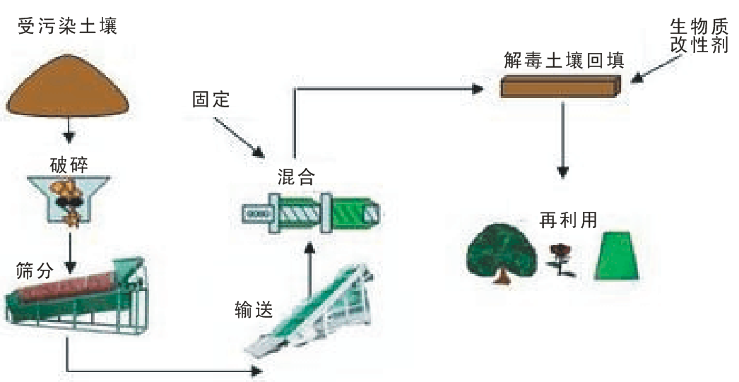 土壤修复