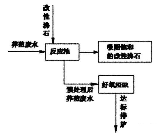 详解高浓度氨氮废水处理方法