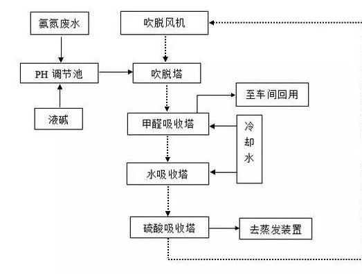 详解高浓度氨氮废水处理方法